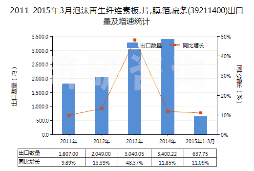 2011-2015年3月泡沫再生纖維素板,片,膜,箔,扁條(39211400)出口量及增速統(tǒng)計(jì)